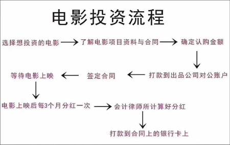 个人怎么参与影视投资？资深影视人来帮你分析！ 第1张