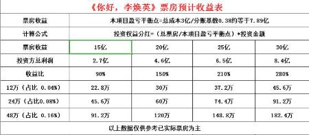 《你好，李焕》影视起投多少？需要对款对公账户吗？ 第3张