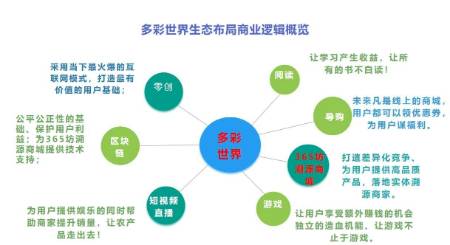 多彩世界是什么？有哪些优势？怎么获得收益？赚钱吗 第3张