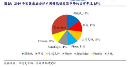 光伏逆变器小幅涨价；国内龙头有望卡位；低佣开户 第2张