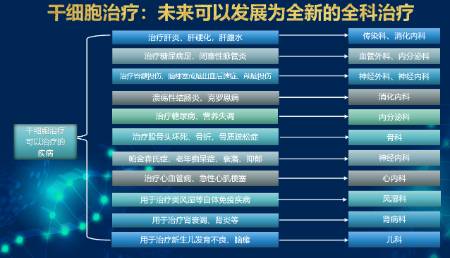 干细胞招商，再生医学，基因检测，大健康招商、招加 第3张