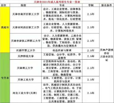 天津市成人高考火热报名中 第3张