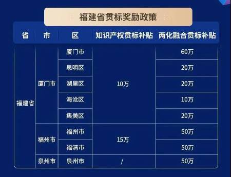 2021年各省市“知识产权贯标”奖励政策 第2张