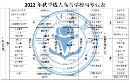 成人大专本科2022年成考报考 考试攻略 第2张