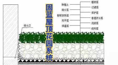 固蓝建筑屋顶花园（种植屋面）耐根穿刺防水系统 第2张