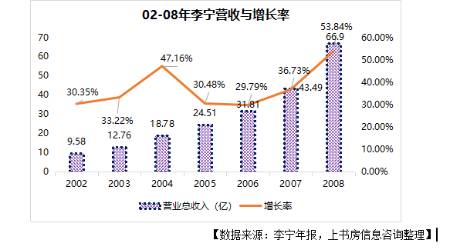 李宁品牌发展史——从“本土少年”到国际国潮“明星 第2张