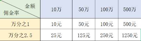 怎样股票开户？怎样能开到万一低佣股票账户？ 第2张